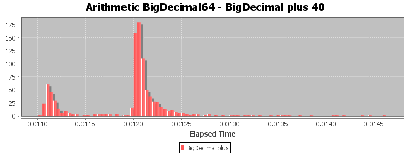 Arithmetic BigDecimal64 - BigDecimal plus 40